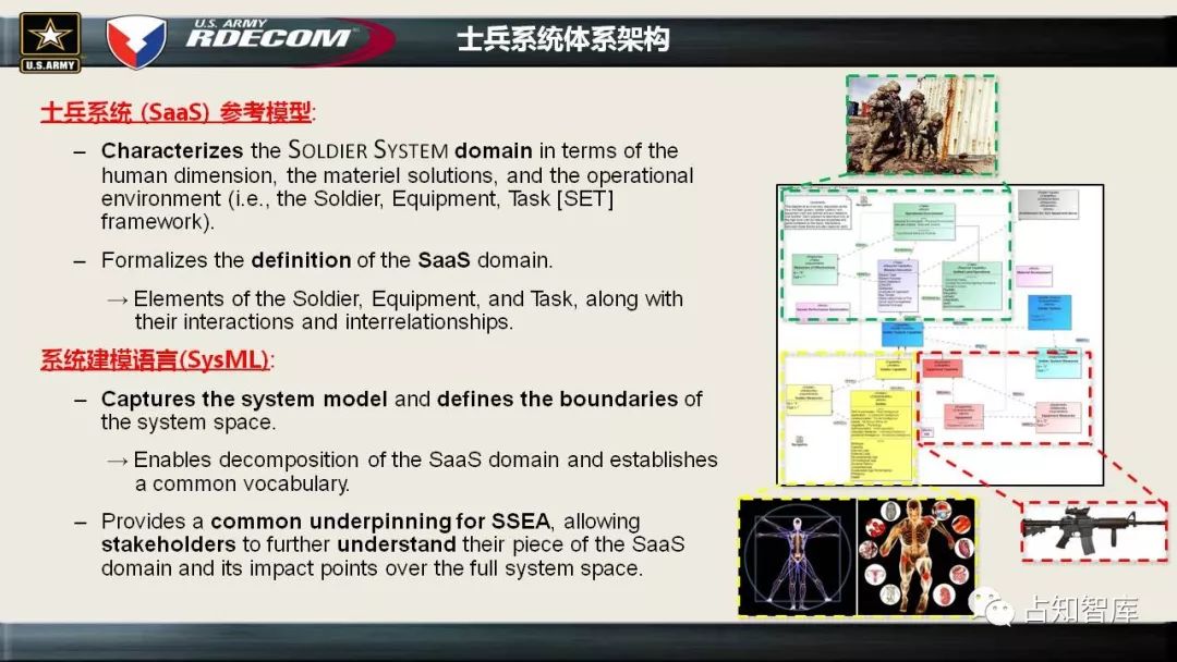 美军如何对士兵系统(SAAS）进行建模