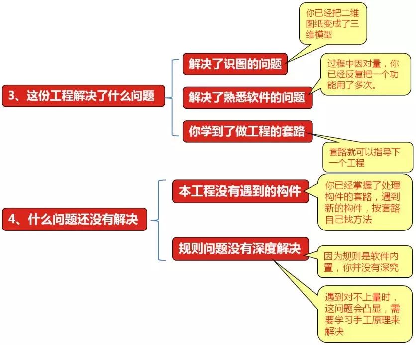 预算员从入门到高手的最短路径（4）