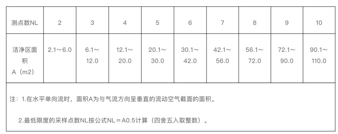 测试大全丨洁净室性能测试与确认的系统讲解