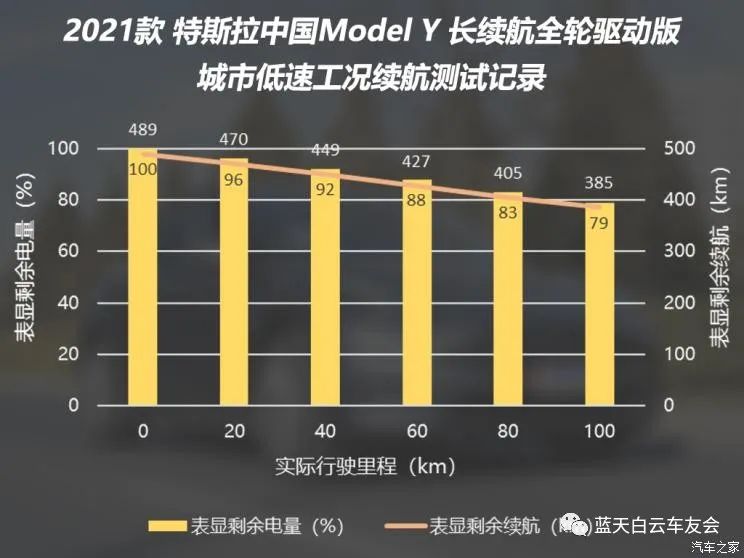 能源颠覆的进击，特斯拉Model Y性能测试！