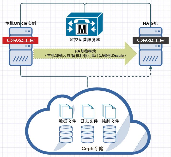 聊聊腾讯云TStack上云Oracle的应用