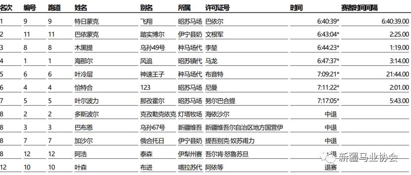 战报|新疆马会（昭苏站）性能测试系列赛 收官之战