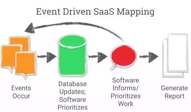 未来的工作流程：事件驱动型的 SaaS