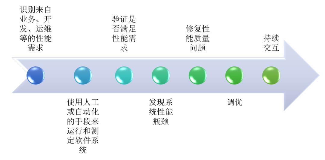 【能量补充站】带你走进性能测试