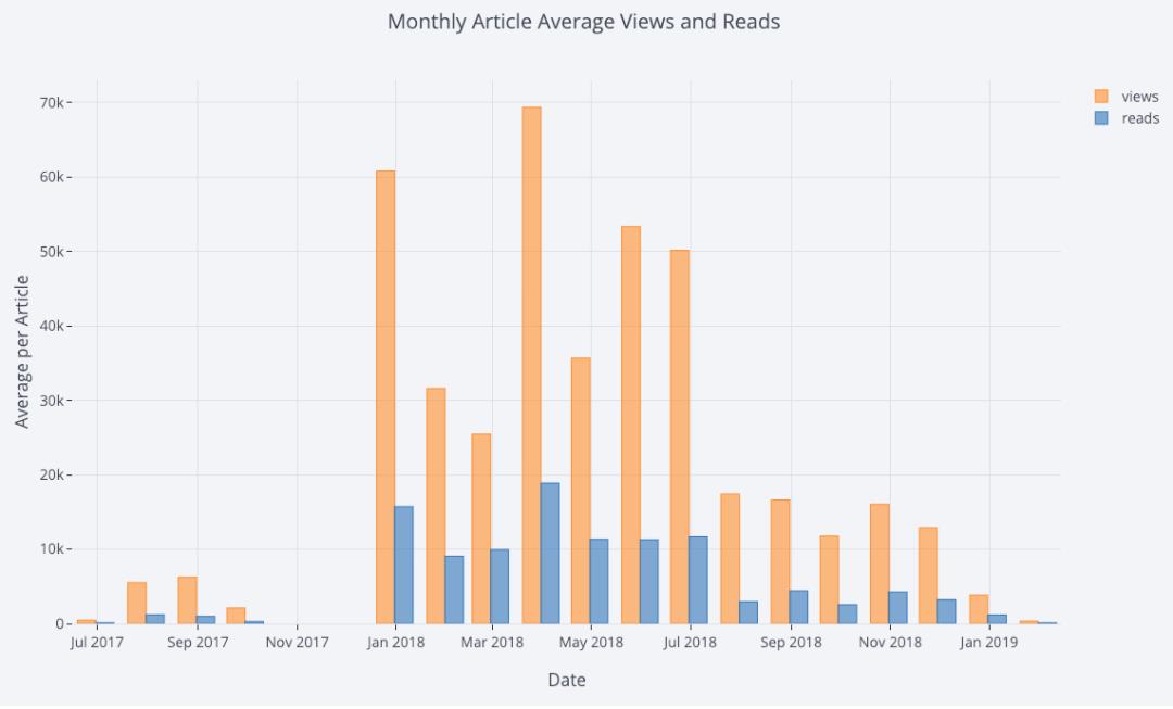 数据可视化，还在使用Matplotlib？Plotly，是时候表演真正的技术了（附代码）