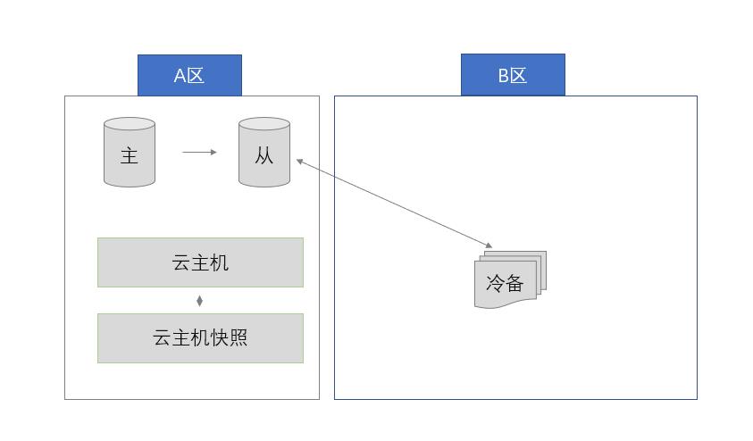 腾讯云技术复盘「数据丢失事件」，为什么业务上云还要再做云备份？