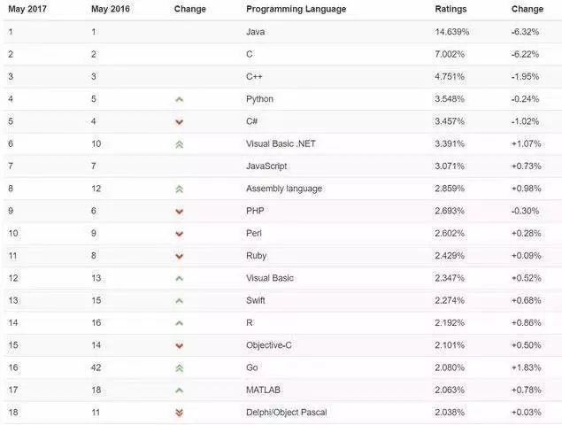 Ruby 一种面向对象程序设计的脚本语言