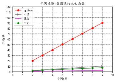 数据可视化入门(一) | 10张图搞定matplotlib基础操作