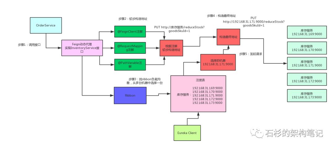 面试官：说说Spring Cloud底层原理?