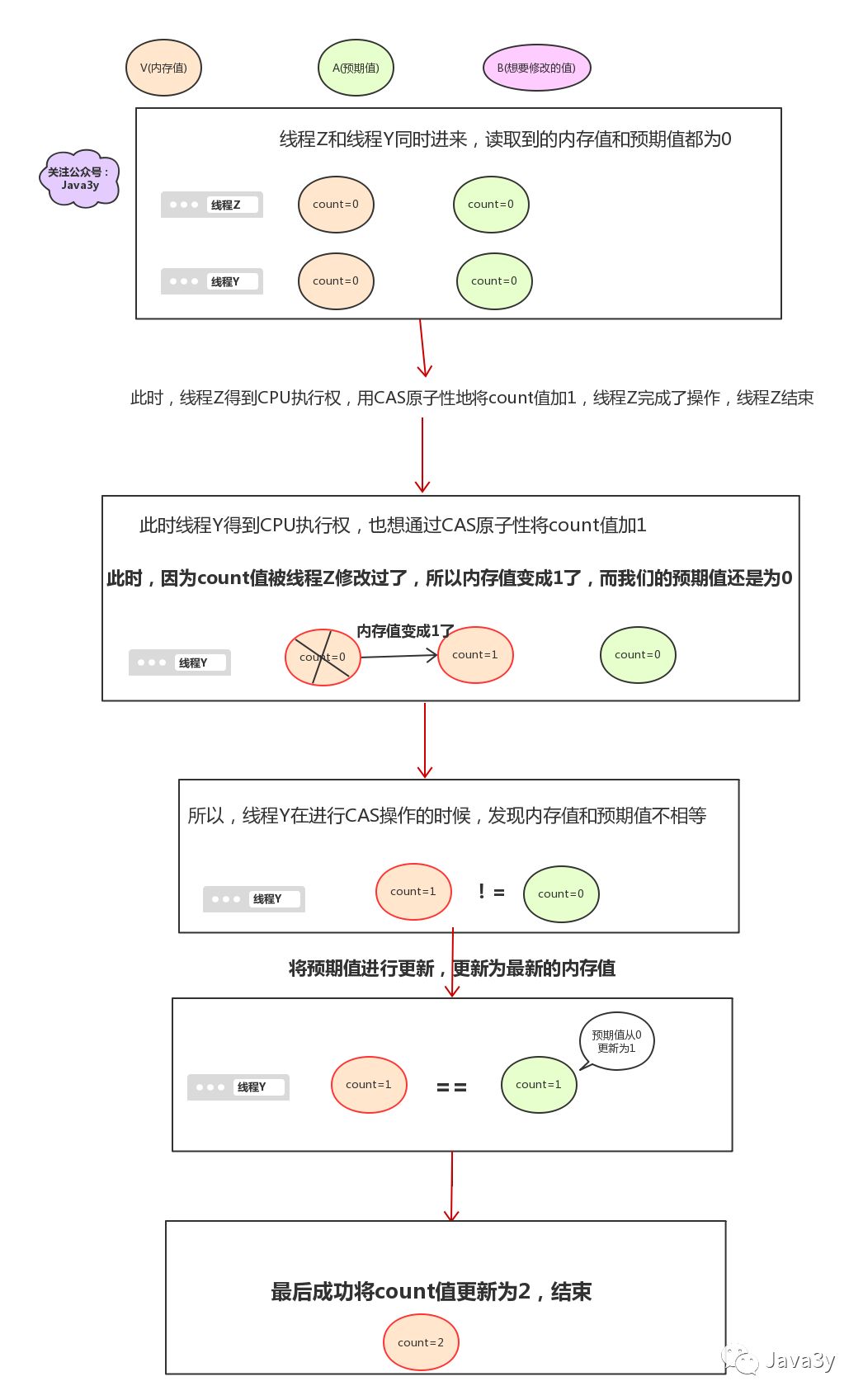 还在用Synchronized？Atomic你了解不？