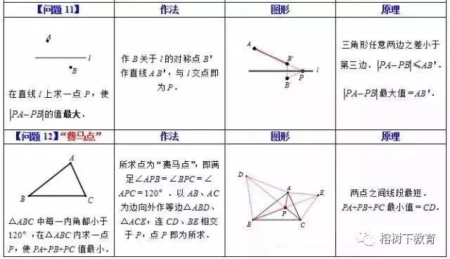 最短路径问题探讨