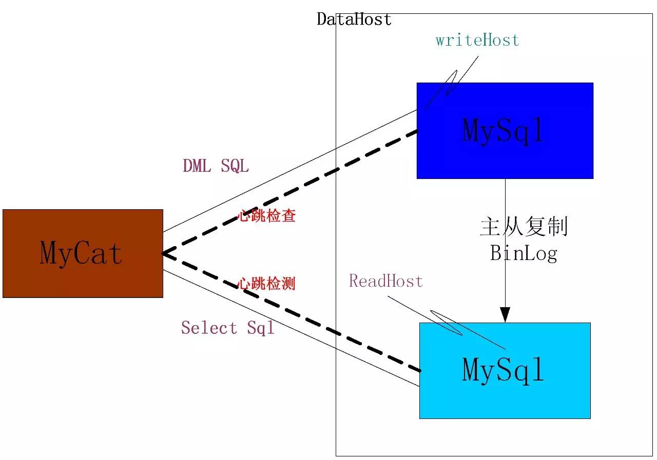 MES解决方案 | MyCat：开源分布式数据库中间件