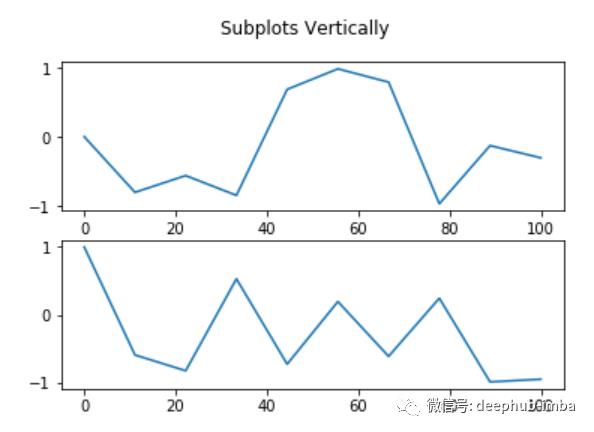 10分钟入门Matplotlib: 数据可视化介绍&使用教程