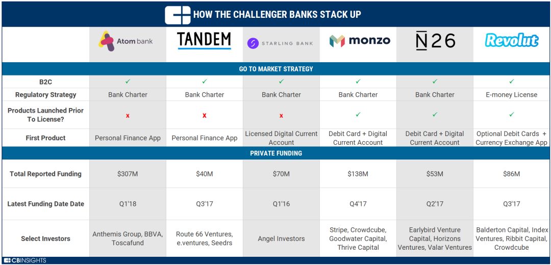 零售银行挑战者：欧洲Atom、Monzo、Revolut等数字银行战术解读 | 零售下午茶