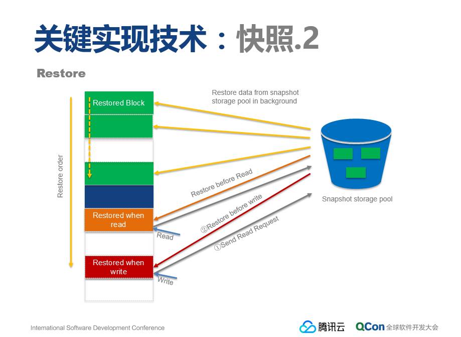 腾讯云首次披露：弹性块存储系统的关键技术