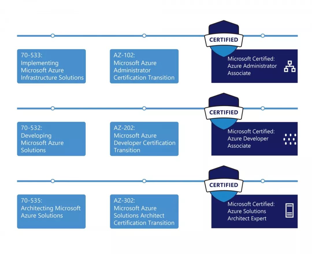 全新Microsoft Azure认证已开启|基于工作角色认证，考证更高效！