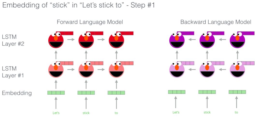 图解 2018 年领先的两大 NLP 模型：BERT 和 ELMo