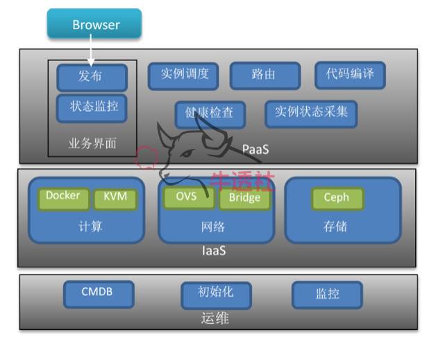 重磅：容器技术变革云计算，SaaS带动CaaS市场