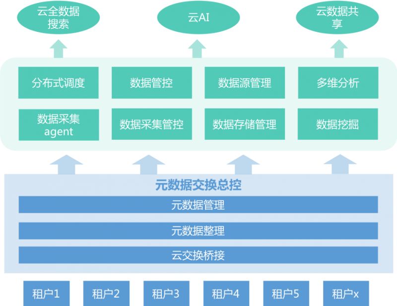 智慧水务SaaS云服务平台