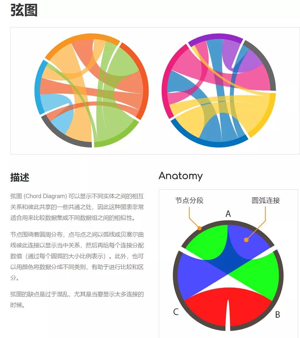 太全太赞了，数据可视化图表指南