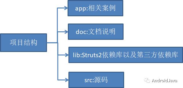 struts2框架学习笔记（一）