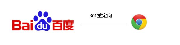 你在chrome浏览器地址栏中输入baidu.com回车后发生了什么