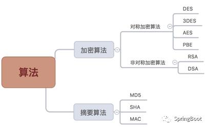 256.Spring Boot+Spring Security： MD5是加密算法吗？