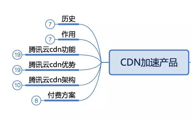 腾讯云从业者认证备考知识点攻略