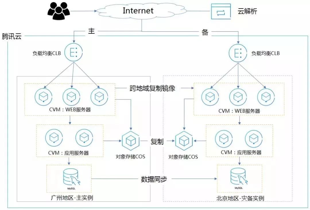 腾讯云高可用和容灾解决方案