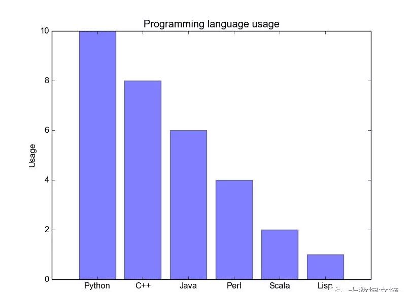 这5小段代码轻松实现数据可视化（Python+Matplotlib）