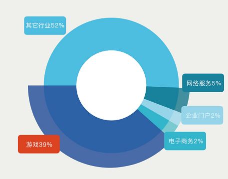 腾讯云2018上半年游戏行业DDoS态势报告，实用干货！