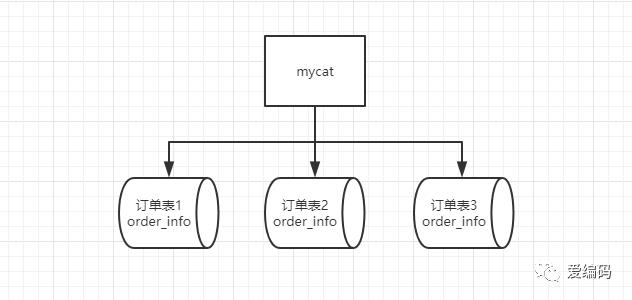 一篇秒懂mycat