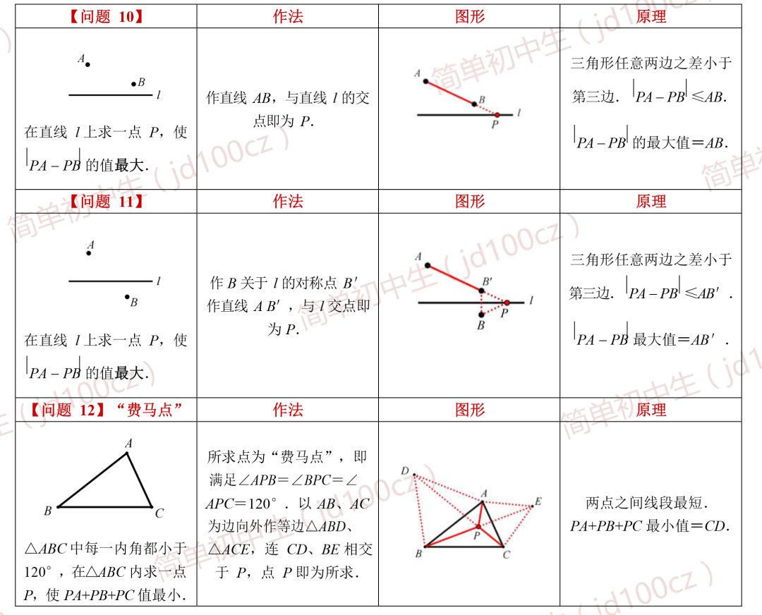 初中数学常考的最短路径13种模型，都给你准备好了，请查收！