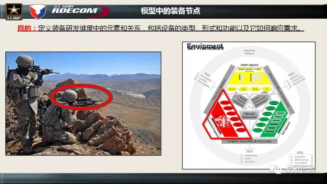 美军如何对士兵系统(SAAS）进行建模