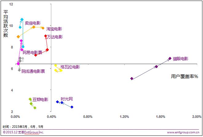 资讯 | 艺恩TalkingData发布安卓平台权威电影APP数据： 猫眼、淘宝电影收获最多用户 格瓦拉用户习惯移动端消费支付