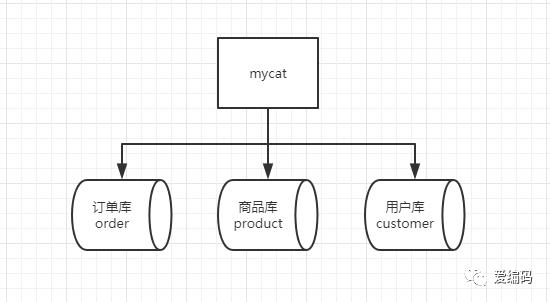 一篇秒懂mycat