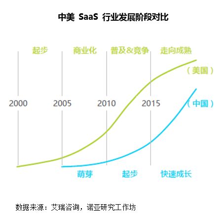 行业趋势 | SaaS 行业增速领先全球 , 用户倒逼行业再升级