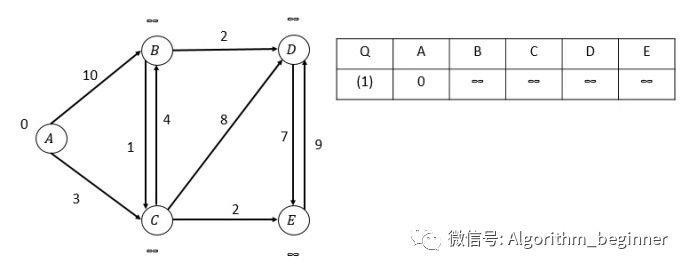 单源最短路径Dijkstra算法