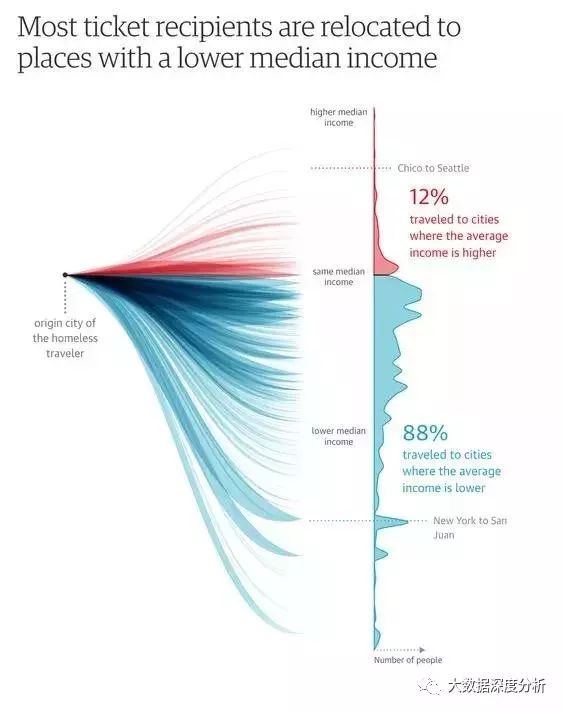 大数据可视化，视觉效果堪比毕加索