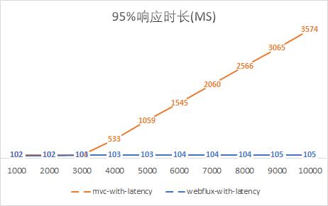 WebFlux和SpringMVC性能对比