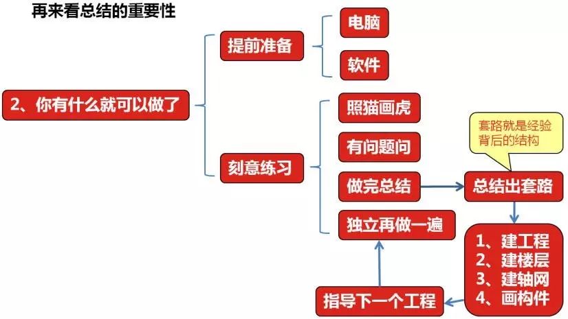 预算员从入门到高手的最短路径（4）