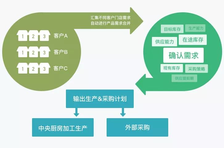 【供鲜生介绍】打造食材供应链SaaS软件领军品牌！