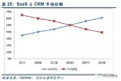 SaaS模式主导行业细分—2018年或将是巨头加码云计算后的拐点