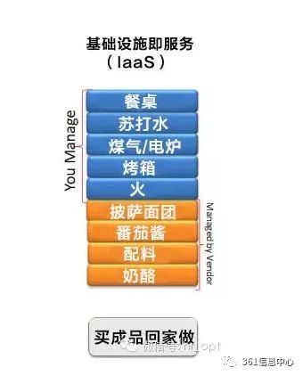 通俗易懂的例子解释 IaaS、PaaS、SaaS 的区别