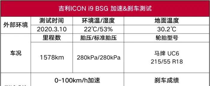 吉利ICON性能测试：个性外表下的中庸之道，你懂它吗？