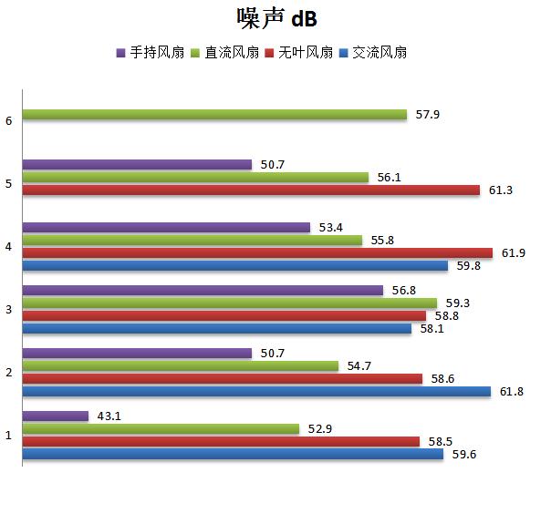 20款电风扇性能测试：戴森无叶风扇各项参数相对落后，森田、美的表现较好