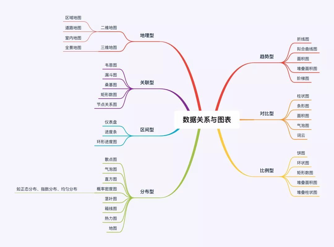 数据可视化的基本流程总结