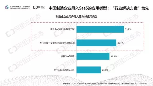 阿里云发布：中国SaaS用户研究报告