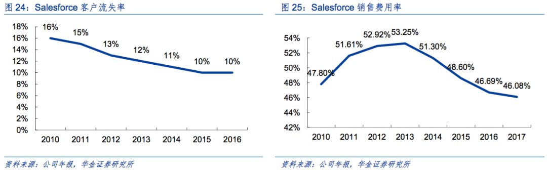 美国 SaaS 企业发展的顺风顺水，中国SaaS企业为什么活的“饥寒交迫”？