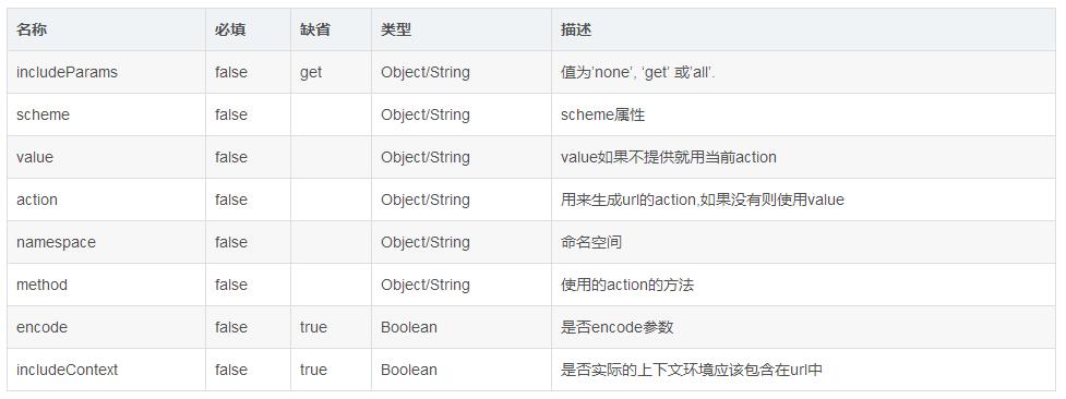 Struts常用数据标签以及表单标签